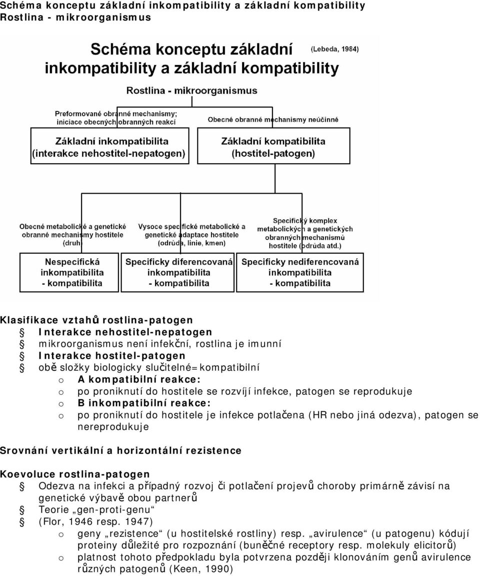 je infekce ptlačena (HR neb jiná dezva), patgen se nereprdukuje Srvnání vertikální a hrizntální rezistence Kevluce rstlina-patgen Odezva na infekci a případný rzvj či ptlačení prjevů chrby primárně