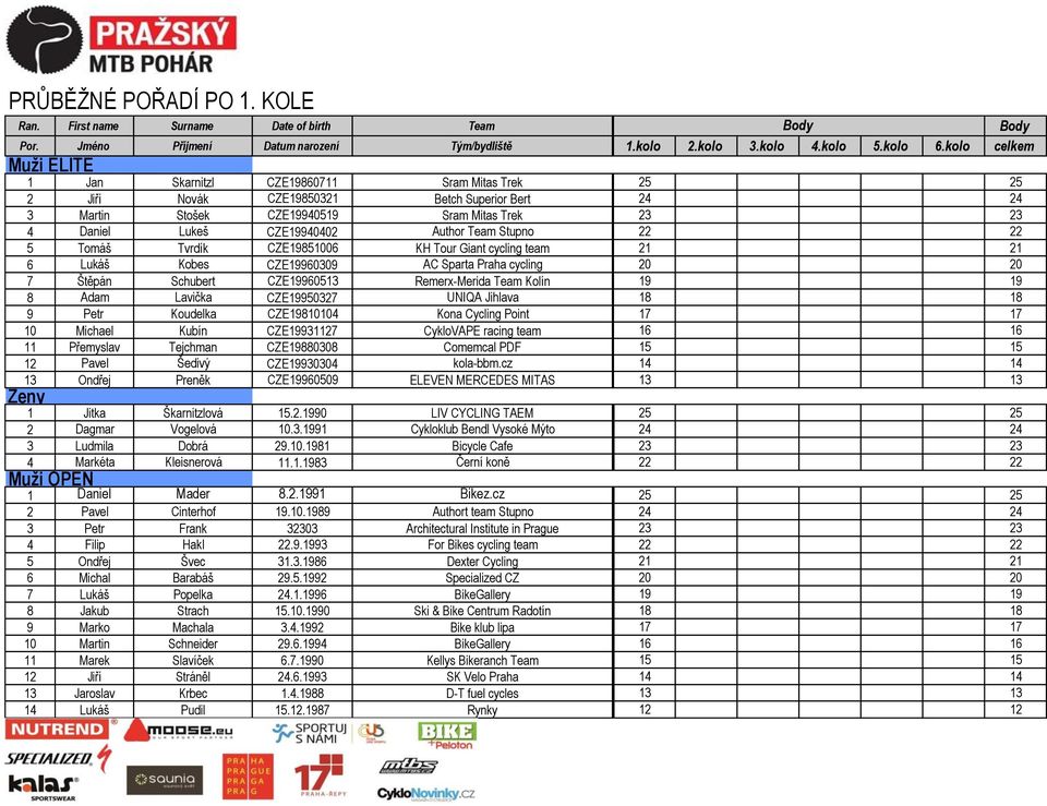 4 Daniel Lukeš CZE19940402 Author Team Stupno 22 22 5 Tomáš Tvrdík CZE19851006 KH Tour Giant cycling team 21 21 6 Lukáš Kobes CZE19960309 AC Sparta Praha cycling 20 20 7 Štěpán Schubert CZE19960513