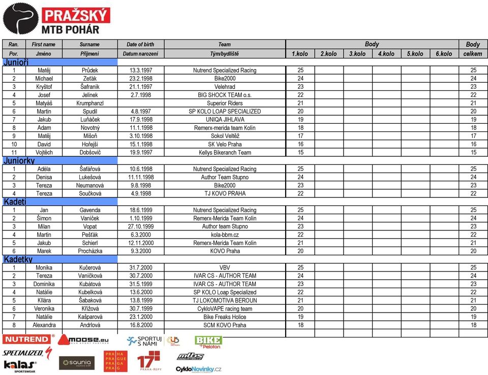 10.1998 Sokol Veltěž 17 17 10 David Hořejší 15.1.1998 SK Velo Praha 16 16 11 Vojtěch Dobšovič 19.9.1997 Kellys Bikeranch Team 15 15 Juniorky 1 Adéla Šafářová 10.6.1998 Nutrend Specialized Racing 25 25 2 Denisa Lukešová 11.