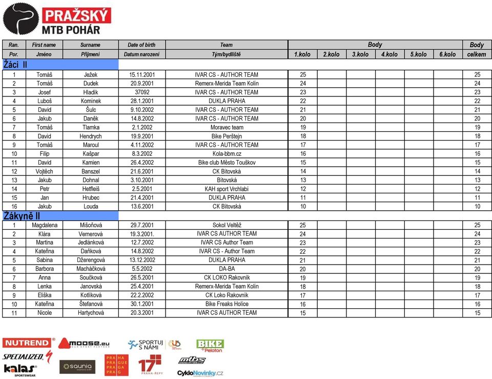 1.2002 Moravec team 19 19 8 David Hendrych 19.9.2001 Bike Perštejn 18 18 9 Tomáš Maroul 4.11.2002 IVAR CS - AUTHOR TEAM 17 17 10 Filip Kašpar 8.3.2002 Kola-bbm.cz 16 16 11 David Kamien 26.4.2002 Bike club Město Touškov 15 15 12 Vojtěch Banszel 21.