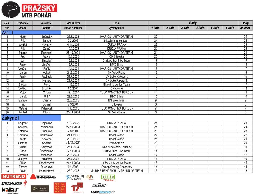 7.2003 BMX Bilina 18 18 9 Vojtěch Pařík 14.1.2004 IVAR CS - AUTHOR TEAM 17 17 10 Martin Vakoč 24.3.2003 SK Velo Praha 16 16 11 Patrik Pavlíček 21.7.2004 CK Loko Rakovník 15 15 12 Jan Němec 21.7.2004 CK Loko Rakovník 14 14 13 Štěpán Foist 1.