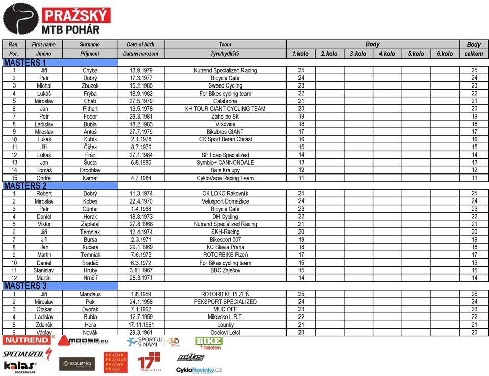 7.1979 Bikebros GIANT 17 17 10 Lukáš Kubík 2.1.1978 CK Sport Beran Chrást 16 16 11 Jiří Čížek 8.7.1976 15 15 12 Lukáš Fráz 27.1.1984 SP Loap Specialized 14 14 13 Jan Šusta 6.8.1985 Symbio+ CANNONDALE 13 13 14 Tomáš Drbohlav Bats Kralupy 12 12 15 Ondřej Karnet 4.