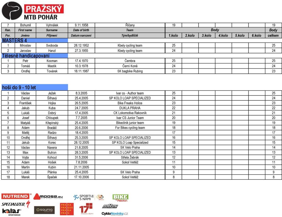 1987 SK bagbike Rubing 23 23 hoši do 9-10 let 1 Václav Ježek 8.3.2005 Ivar cs - Author team 25 25 2 Daniel Šilhavý 25.4.2005 SP KOLO LOAP SPECIALIZED 24 24 3 František Hojka 26.5.2005 Bike Freaks Holice 23 23 4 Jakub Kuba 24.