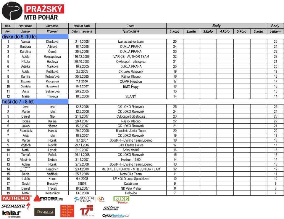 3.2005 Ráj kol Kladno 18 18 9 Zuzana Kroupová 7.7.2006 COPR Přeštice 17 17 10 Daniela Nováková 18.3.2007 BMX Řepy 16 16 11 Anna Sellnerová 26.2.2005 15 15 12 Marie Trnková 18.3.2006 SLANÝ 14 14 hoši do 7-8 let 1 David Icha 12.