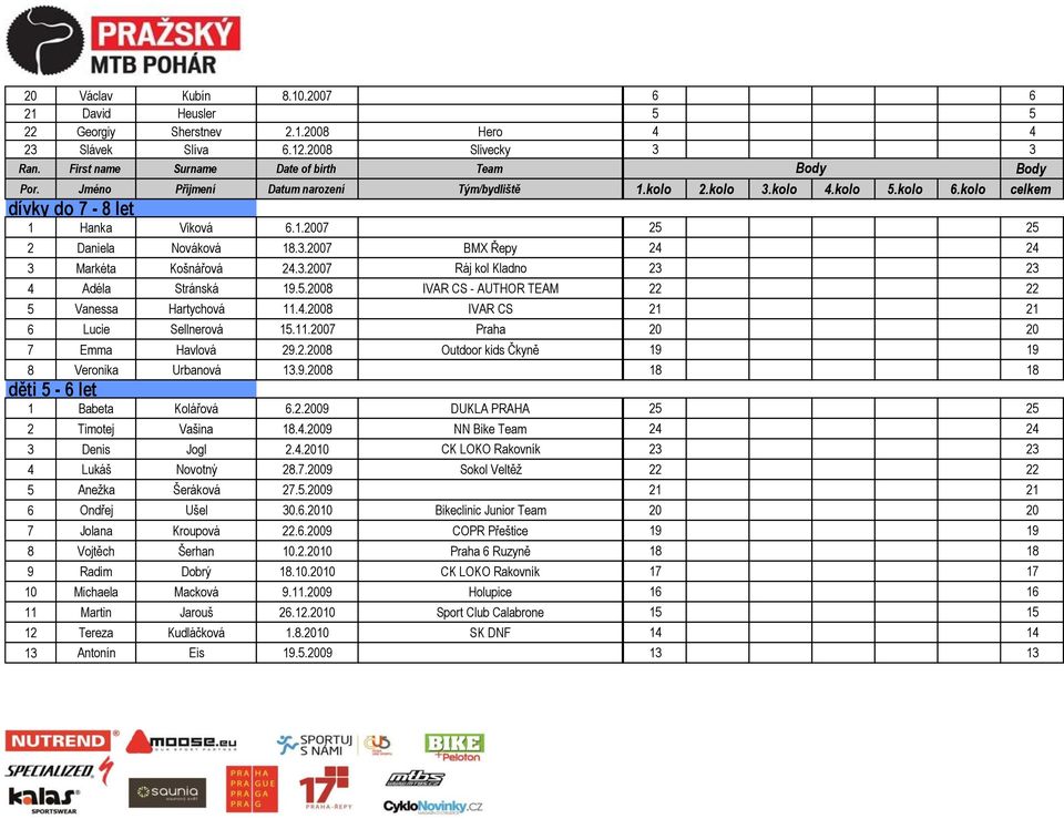5.2008 IVAR CS - AUTHOR TEAM 22 22 5 Vanessa Hartychová 11.4.2008 IVAR CS 21 21 6 Lucie Sellnerová 15.11.2007 Praha 20 20 7 Emma Havlová 29.2.2008 Outdoor kids Čkyně 19 19 8 Veronika Urbanová 13.9.2008 18 18 děti 5-6 let 1 Babeta Kolářová 6.