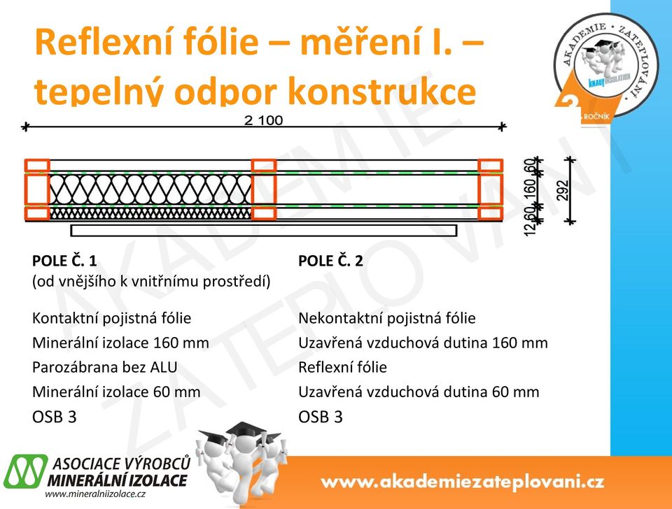 izolace 160 mm Parozábrana bez ALU Nekontaktní pojistná fólie Uzavřená