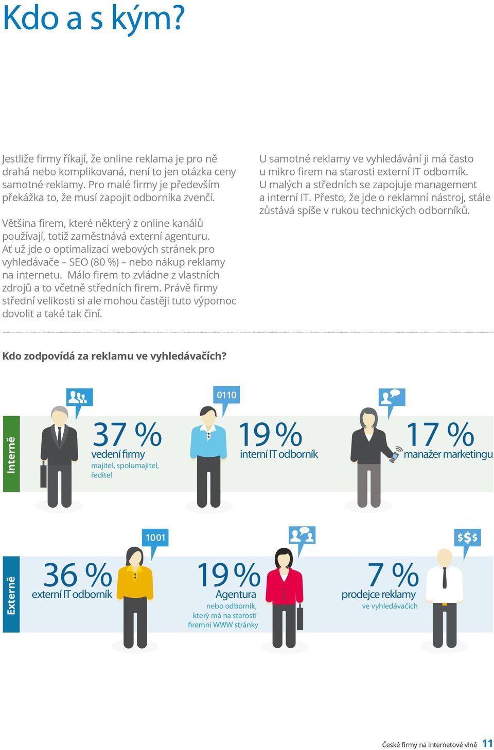 Ať už jde o optimalizaci webových stránek pro vyhledávače SEO (80 %) nebo nákup reklamy na internetu. Málo firem to zvládne z vlastních zdrojů a to včetně středních firem.