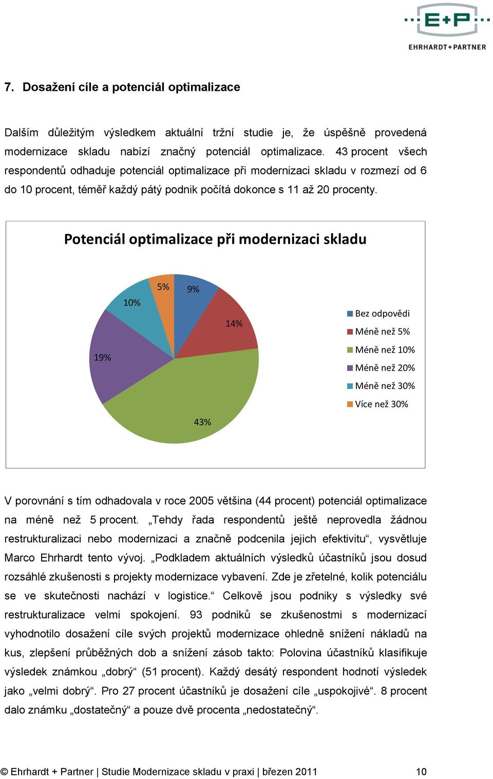 Potenciál optimalizace při modernizaci skladu 10% 5% 9% 14% Bez odpovědi Méně než 5% 19% Méně než 10% Méně než 20% Méně než 30% Více než 30% 43% V porovnání s tím odhadovala v roce 2005 většina (44