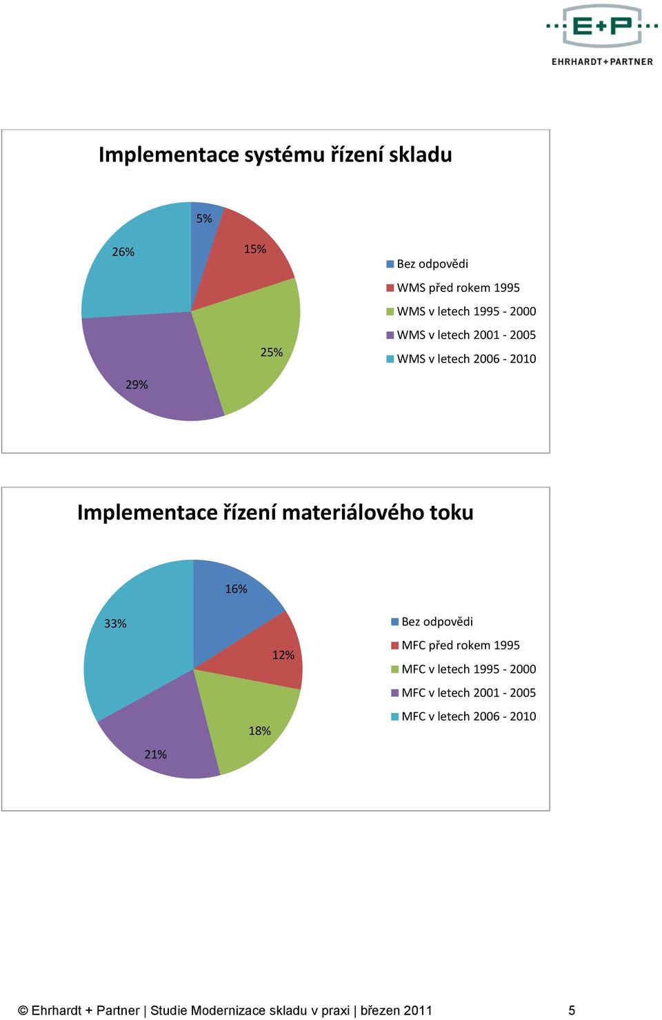 materiálového toku 16% 33% 21% 18% 12% Bez odpovědi MFC před rokem 1995 MFC v letech 1995-2000