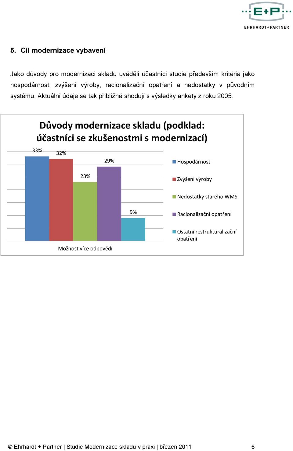 Důvody modernizace skladu (podklad: účastníci se zkušenostmi s modernizací) 33% 32% 29% Hospodárnost 23% Zvýšení výroby Nedostatky starého