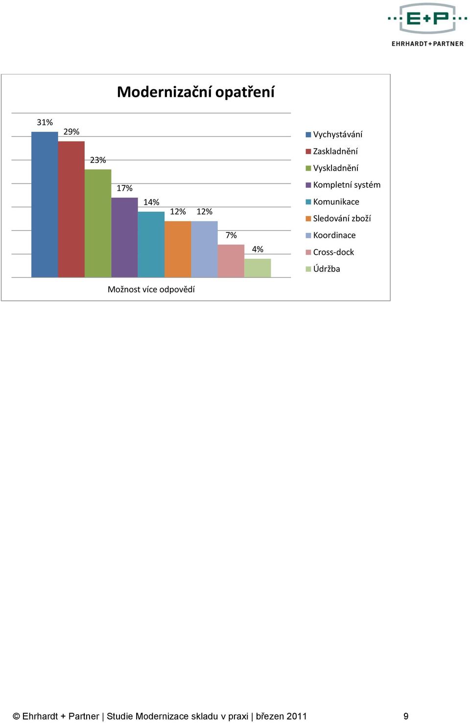 Sledování zboží 7% 4% Koordinace Cross-dock Údržba Možnost více