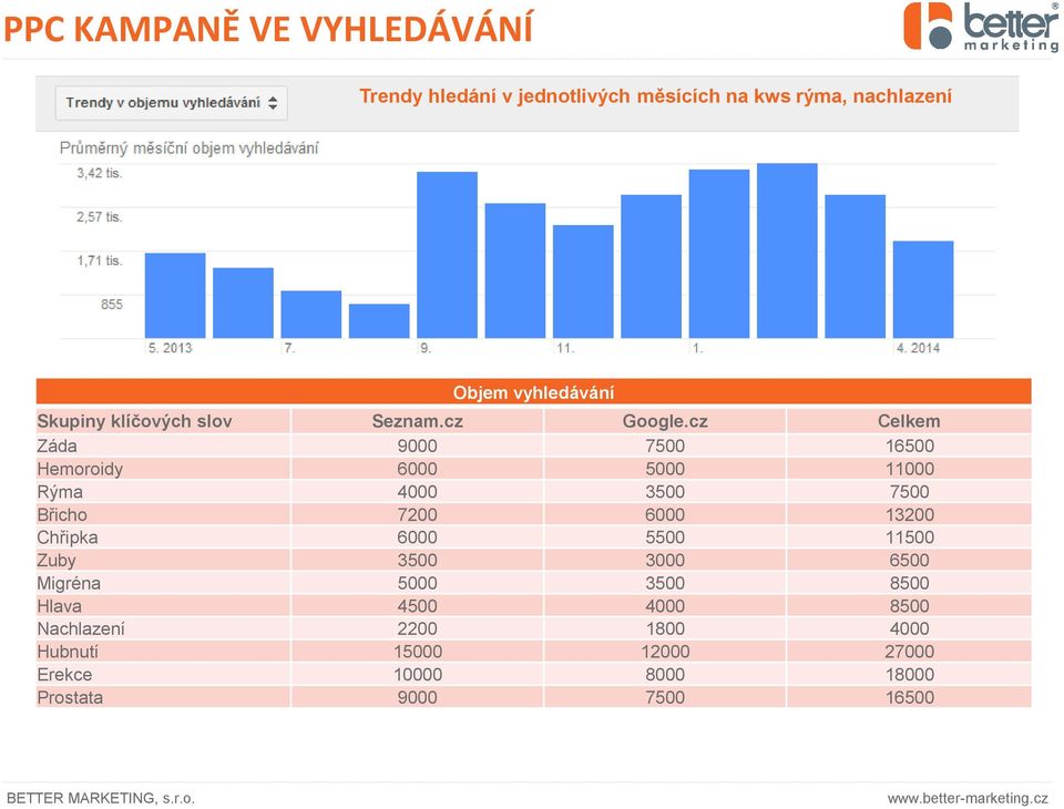 cz Celkem Záda 9000 7500 16500 Hemoroidy 6000 5000 11000 Rýma 4000 3500 7500 Břicho 7200 6000 13200 Chřipka