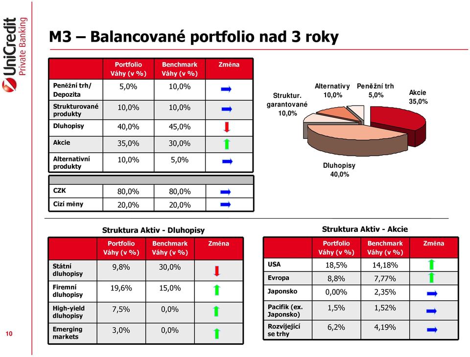 Dluhopisy 40,0% CZK 80,0% 80,0% Cizí měny 20,0% 20,0% Struktura Aktiv - Dluhopisy Struktura Aktiv - Akcie Státní Firemní 9,8% 30,0% 19,6%