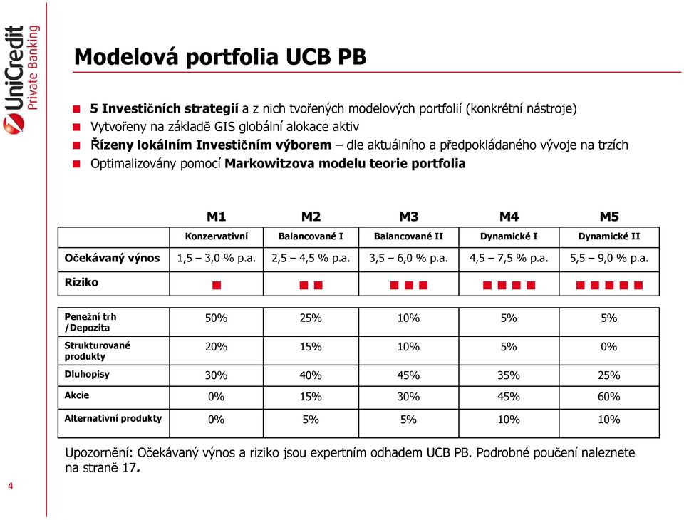 Dynamické II Očekávaný výnos 1,5 3,0 % p.a. 2,5 4,5 % p.a. 3,5 6,0 % p.a. 4,5 7,5 % p.a. 5,5 9,0 % p.a. Riziko Penežní trh /Depozita 50% 25% 10% 5% 5% Strukturované 20% 15% 10% 5% 0%