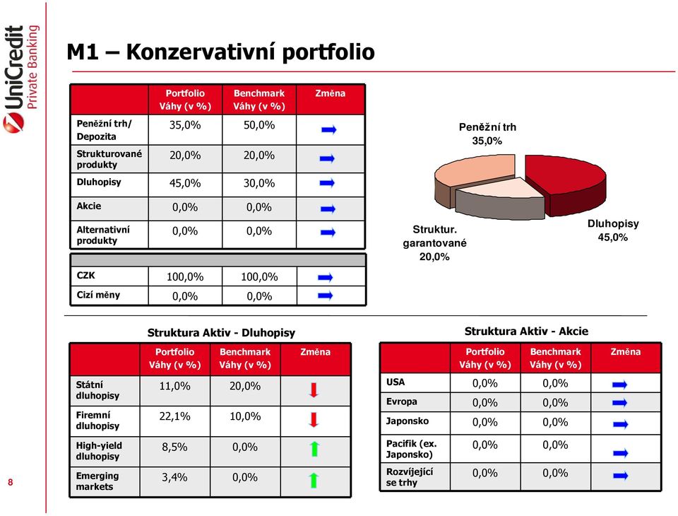 garantované 20,0% Dluhopisy 45,0% Struktura Aktiv - Dluhopisy Struktura Aktiv - Akcie Státní Firemní 11,0% 20,0% 22,1% 10,0%