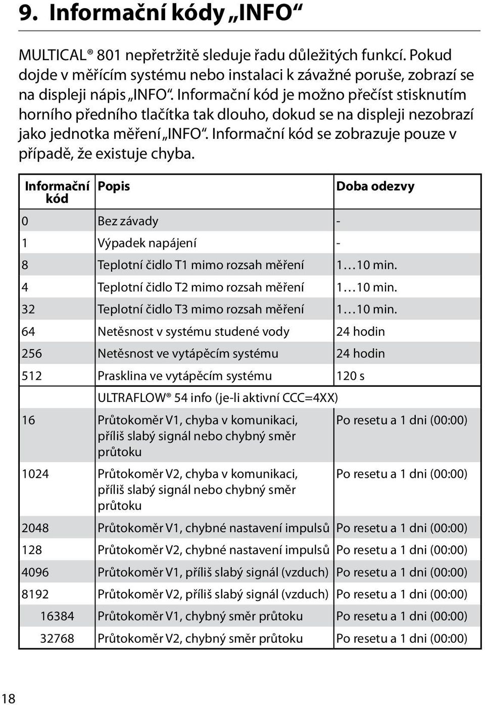 Informační kód se zobrazuje pouze v případě, že existuje chyba. Informační Popis kód Doba odezvy 0 Bez závady - 1 Výpadek napájení - 8 Teplotní čidlo T1 mimo rozsah měření 1 10 min.