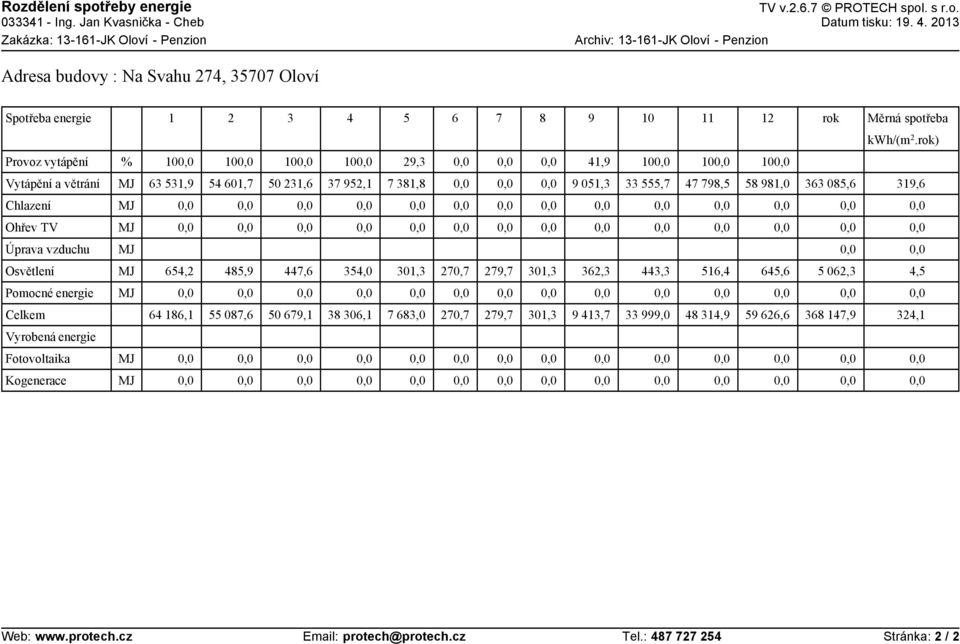 MJ Úprava vzduchu MJ Osvětlení MJ 654, 485,9 447,6 354,0 30,3 70,7 79,7 30,3 36,3 443,3 56,4 645,6 5 06,3 4,5 Pomocné energie MJ Celkem 64 86, 55 087,6 50 679, 38 306, 7