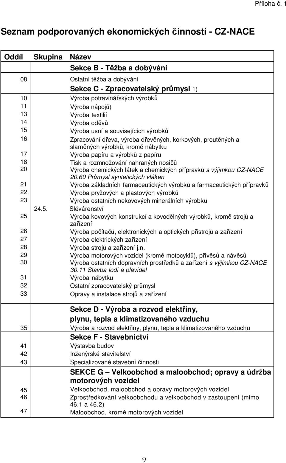 C - Zpracovatelský průmysl 1) Výroba potravinářských výrobků Výroba nápojů) Výroba textilií Výroba oděvů Výroba usní a souvisejících výrobků Zpracování dřeva, výroba dřevěných, korkových, proutěných