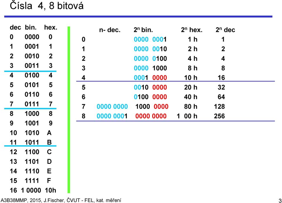 13 1101 D 14 1110 E 15 1111 F 16 1 0000 10h n- dec. 2 n bin. 2 n hex.