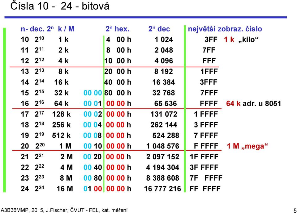 80 00 h 32 768 7FFF 16 2 16 64 k 00 01 00 00 h 65 536 FFFF 64 k adr.