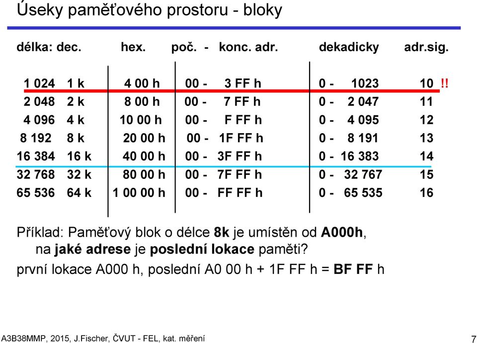 FF h 0-16 383 14 32 768 32 k 80 00 h 00-7F FF h 0-32 767 15 65 536 64 k 1 00 00 h 00 - FF FF h 0-65 535 16 Příklad: Paměťový blok o délce 8k je