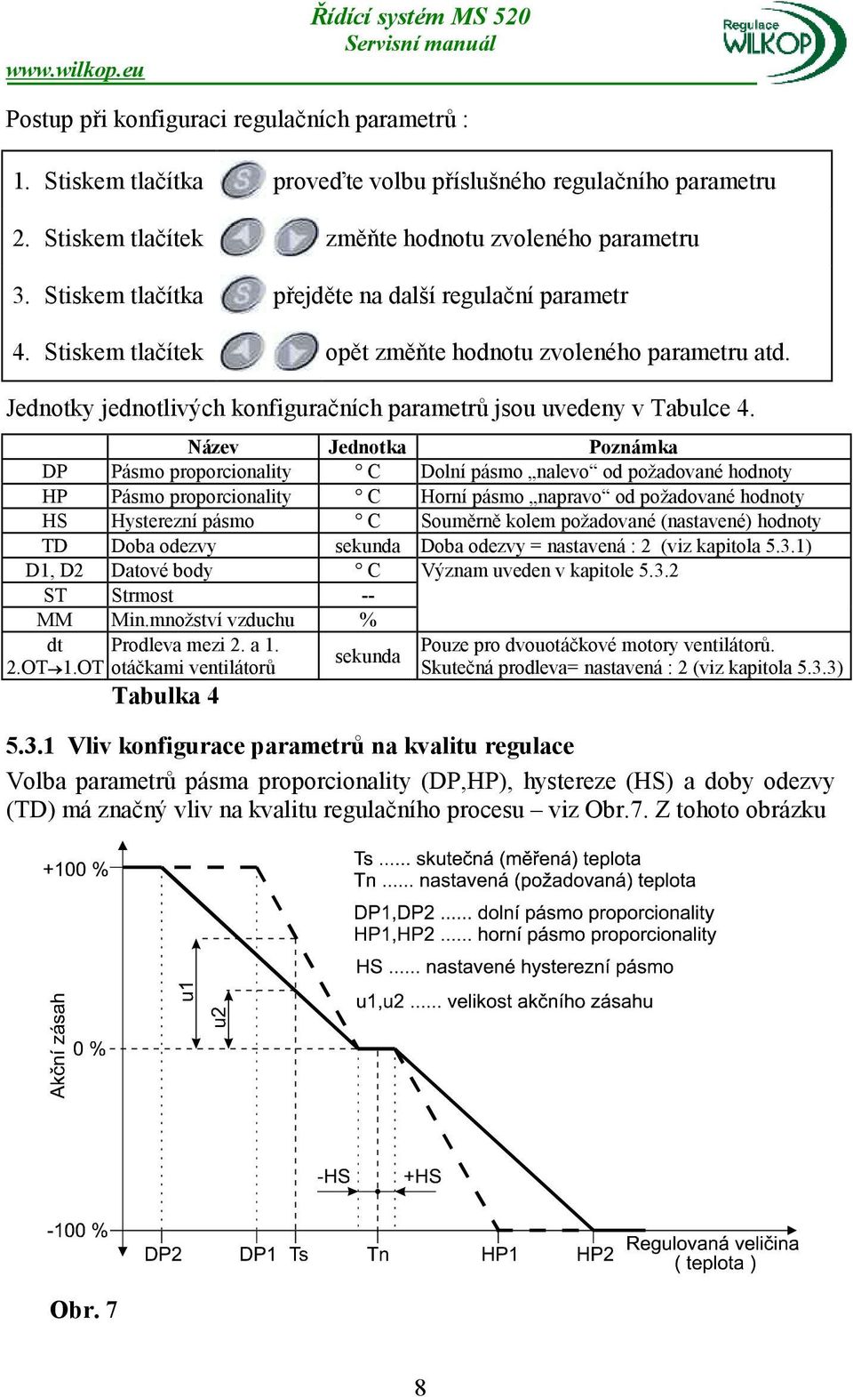 Název Jednotka Poznámka DP Pásmo proporcionality C Dolní pásmo nalevo od požadované hodnoty HP Pásmo proporcionality C Horní pásmo napravo od požadované hodnoty HS Hysterezní pásmo C Souměrně kolem