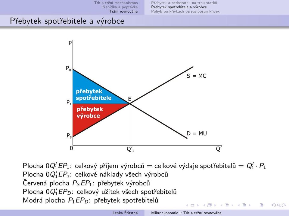 výrobců Červená plocha P S EP 1: přebytek výrobců Plocha 0Q 1EP D