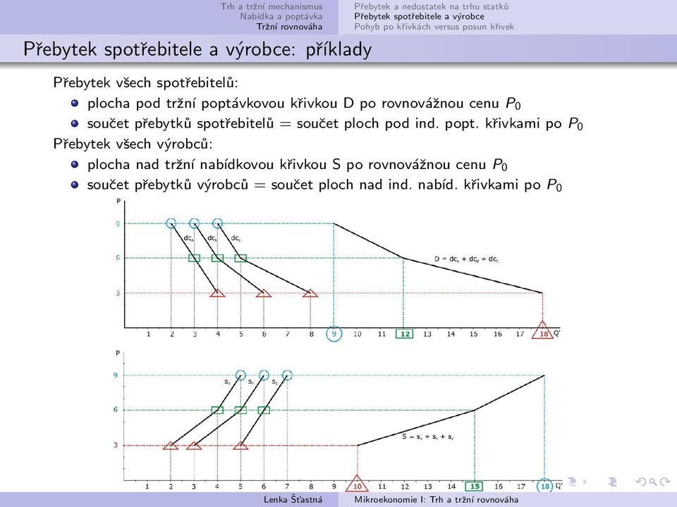 křivkami po P 0 Přebytek všech výrobců: plocha nad tržní nabídkovou křivkou S po