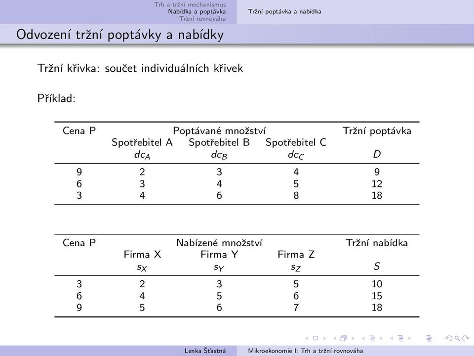 Spotřebitel B Spotřebitel C dc A dc B dc C D 9 2 3 4 9 6 3 4 5 12 3 4 6 8 18 Cena P