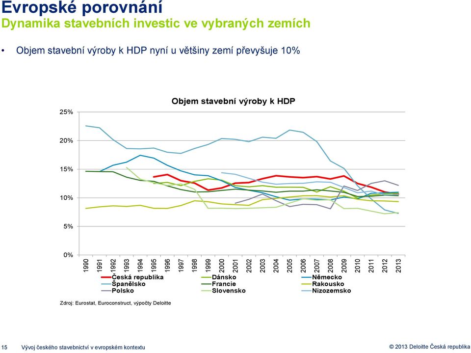 převyšuje 10% 25% Objem stavební výroby k HDP 20% 15% 10% 5% 0% Česká republika Dánsko Německo Španělsko Francie Rakousko