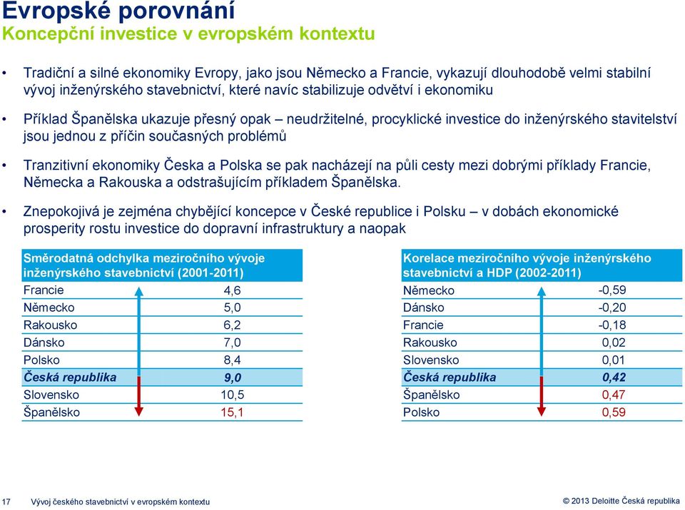 ekonomiky Česka a Polska se pak nacházejí na půli cesty mezi dobrými příklady Francie, Německa a Rakouska a odstrašujícím příkladem Španělska.