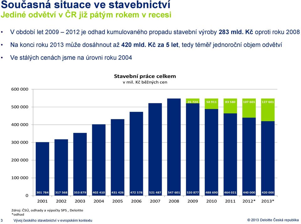 Kč za 5 let, tedy téměř jednoroční objem odvětví Ve stálých cenách jsme na úrovni roku 2004 600 000 Stavební práce celkem v mil.