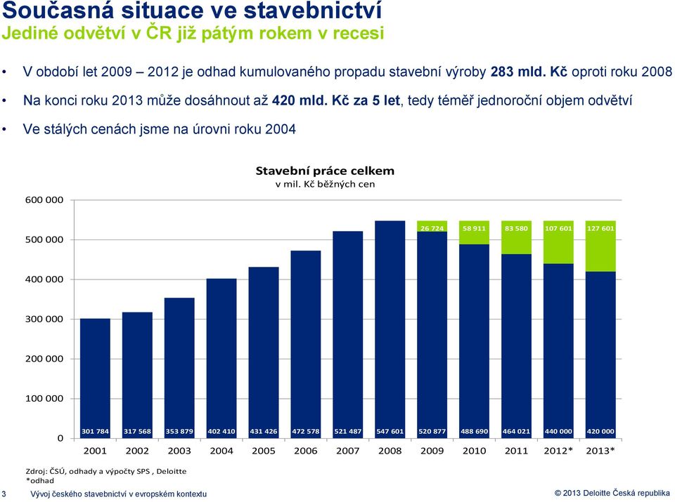 Kč za 5 let, tedy téměř jednoroční objem odvětví Ve stálých cenách jsme na úrovni roku 2004 600 000 Stavební práce celkem v mil.