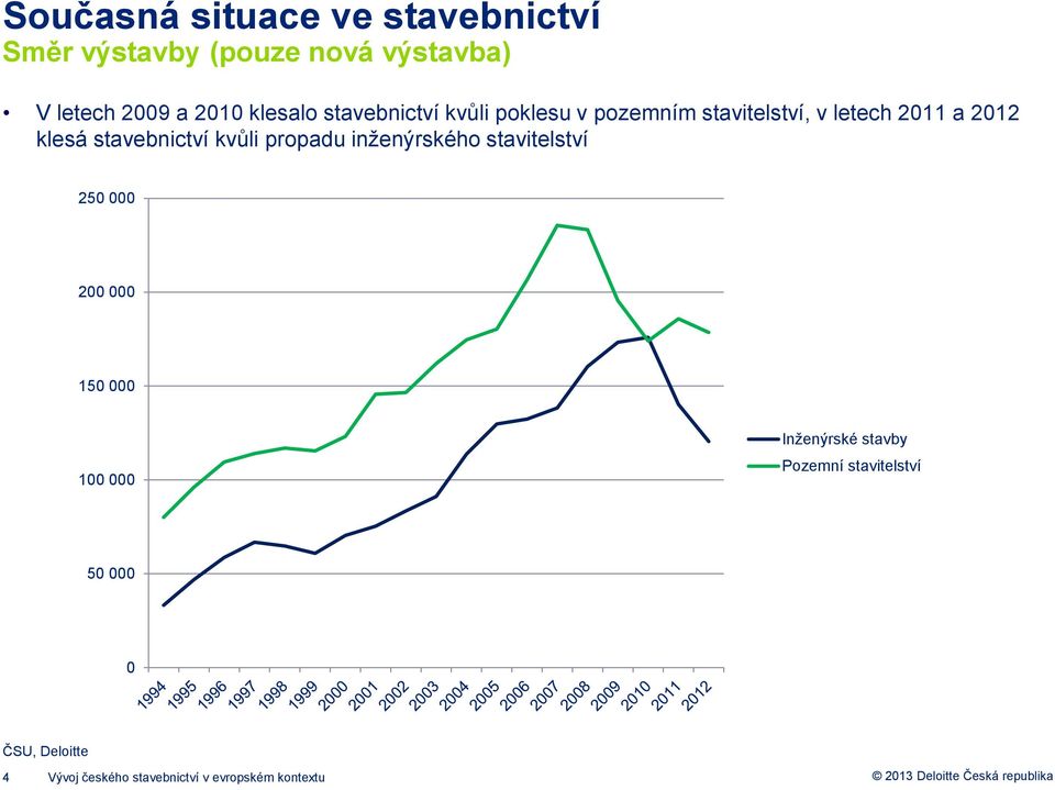 stavebnictví kvůli propadu inženýrského stavitelství 250 000 200 000 150 000 100 000