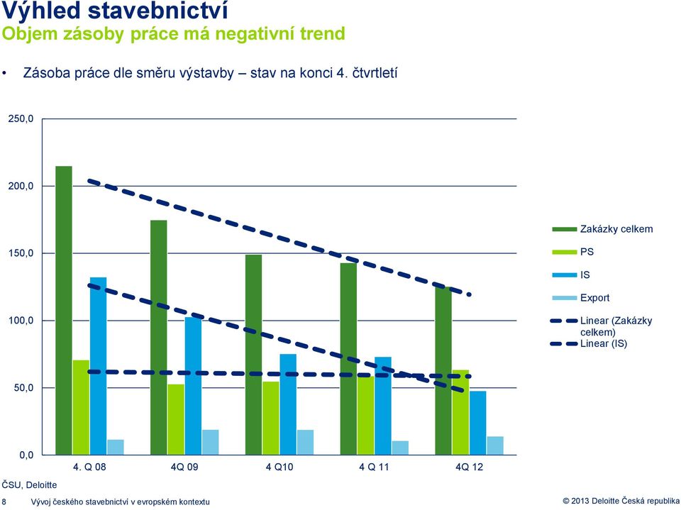 čtvrtletí 250,0 200,0 Zakázky celkem 150,0 PS IS Export 100,0 Linear (Zakázky