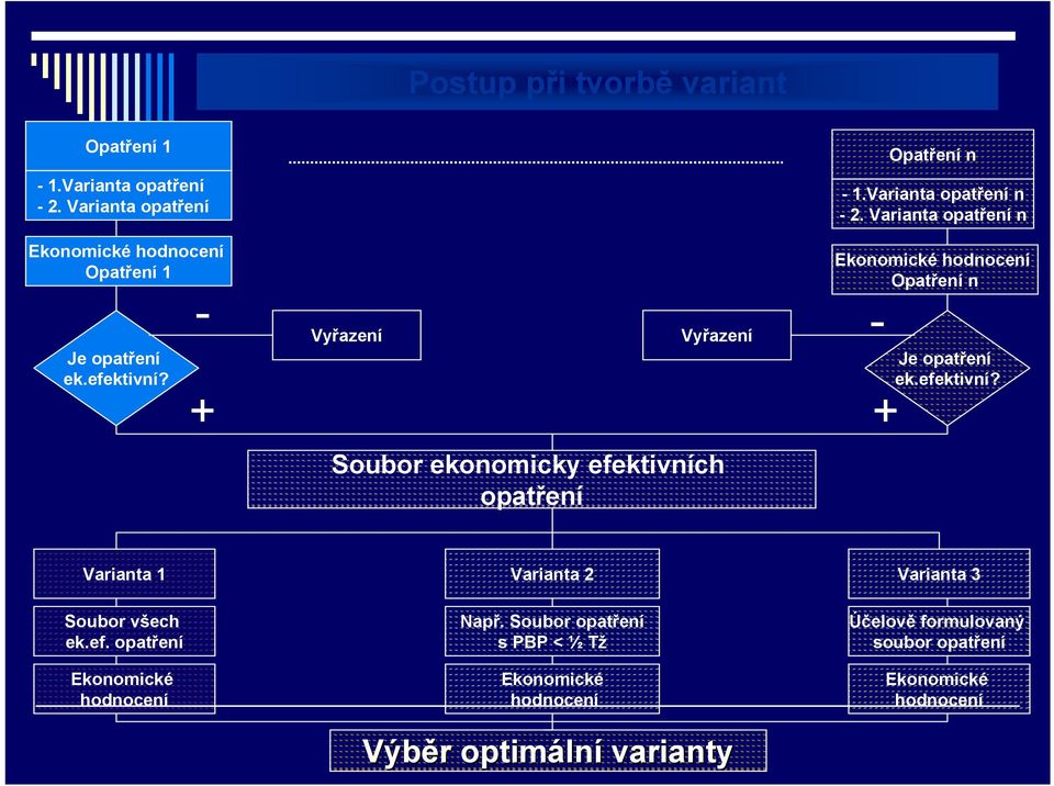 - Vyřazení Vyřazení - + Soubor ekonomicky efektivních opatření Ekonomické hodnocení Opatření n Je opatření ek.efektivní? + Varianta 1 Soubor všech ek.