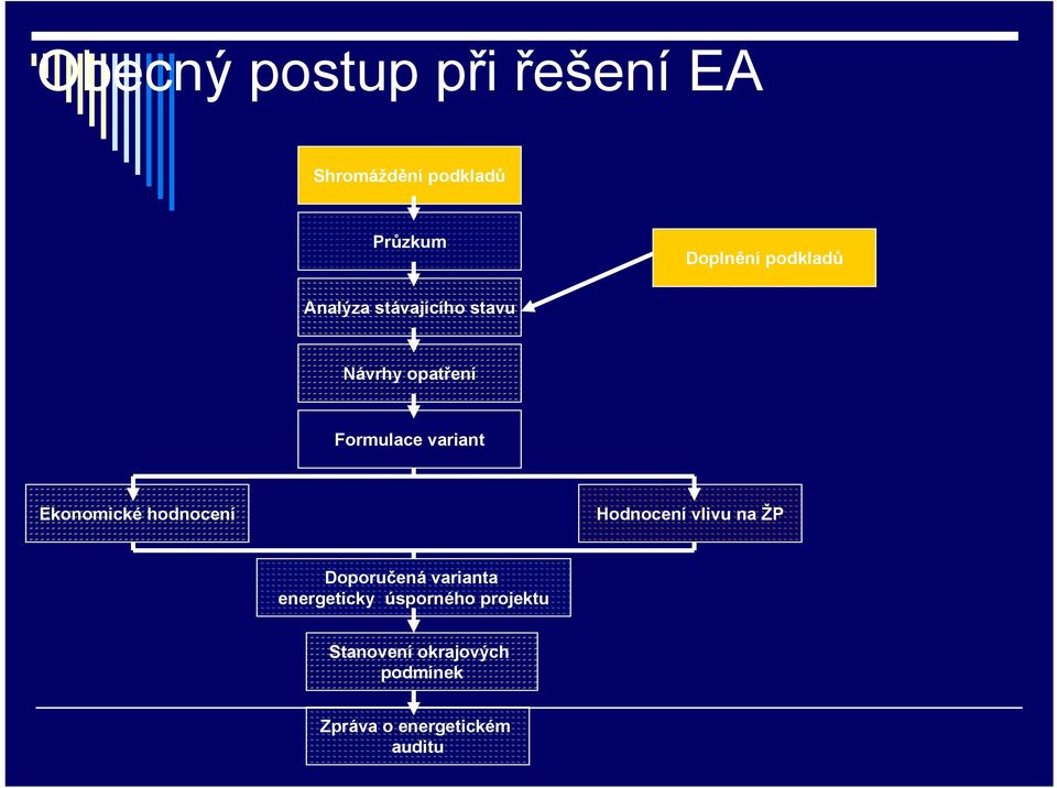 Ekonomické hodnocení Hodnocení vlivu na ŽP Doporučená varianta