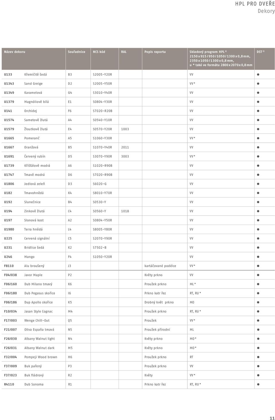 A4 S0540-Y10R VV U1579 Žloutkově žlutá E4 S0570-Y20R 1003 VV U1665 Pomeranč A5 S1060-Y30R VV * U1667 Oranžová B5 S1070-Y40R 2011 VV U1691 Červený rubín D5 S3070-Y90R 3003 VV * U1739 Křišťálově modrá