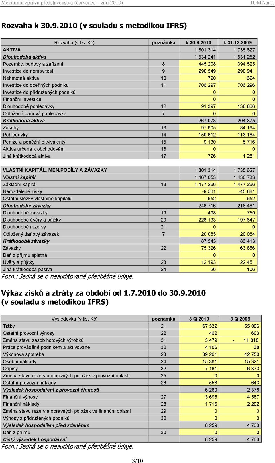 dceřiných podniků 11 706 297 706 296 Investice do přidružených podniků 0 0 Finanční investice 0 0 Dlouhodobé pohledávky 12 91 397 138 866 Odložená daňová pohledávka 7 0 0 Krátkodobá aktiva 267 073