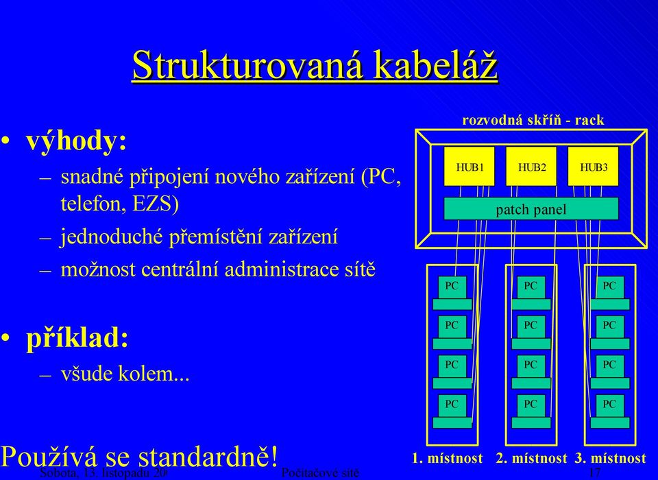 skříň - rack HUB1 HUB2 HUB3 patch panel příklad: všude kolem.