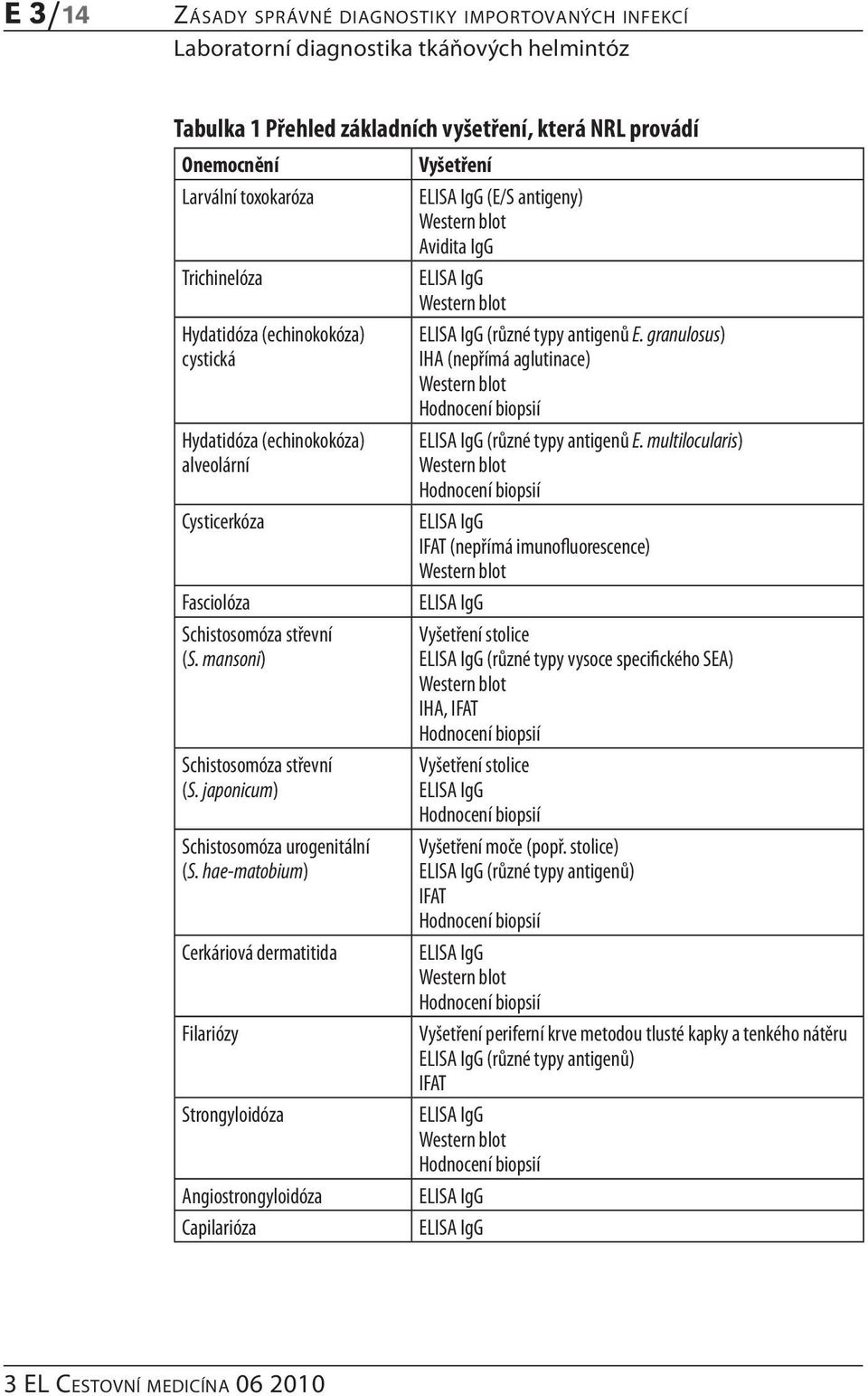 hae-matobium) Cerkáriová dermatitida Filariózy Strongyloidóza Angiostrongyloidóza Capilarióza Vyšetření ELISA IgG (E/S antigeny) Western blot Avidita IgG ELISA IgG Western blot ELISA IgG (různé typy