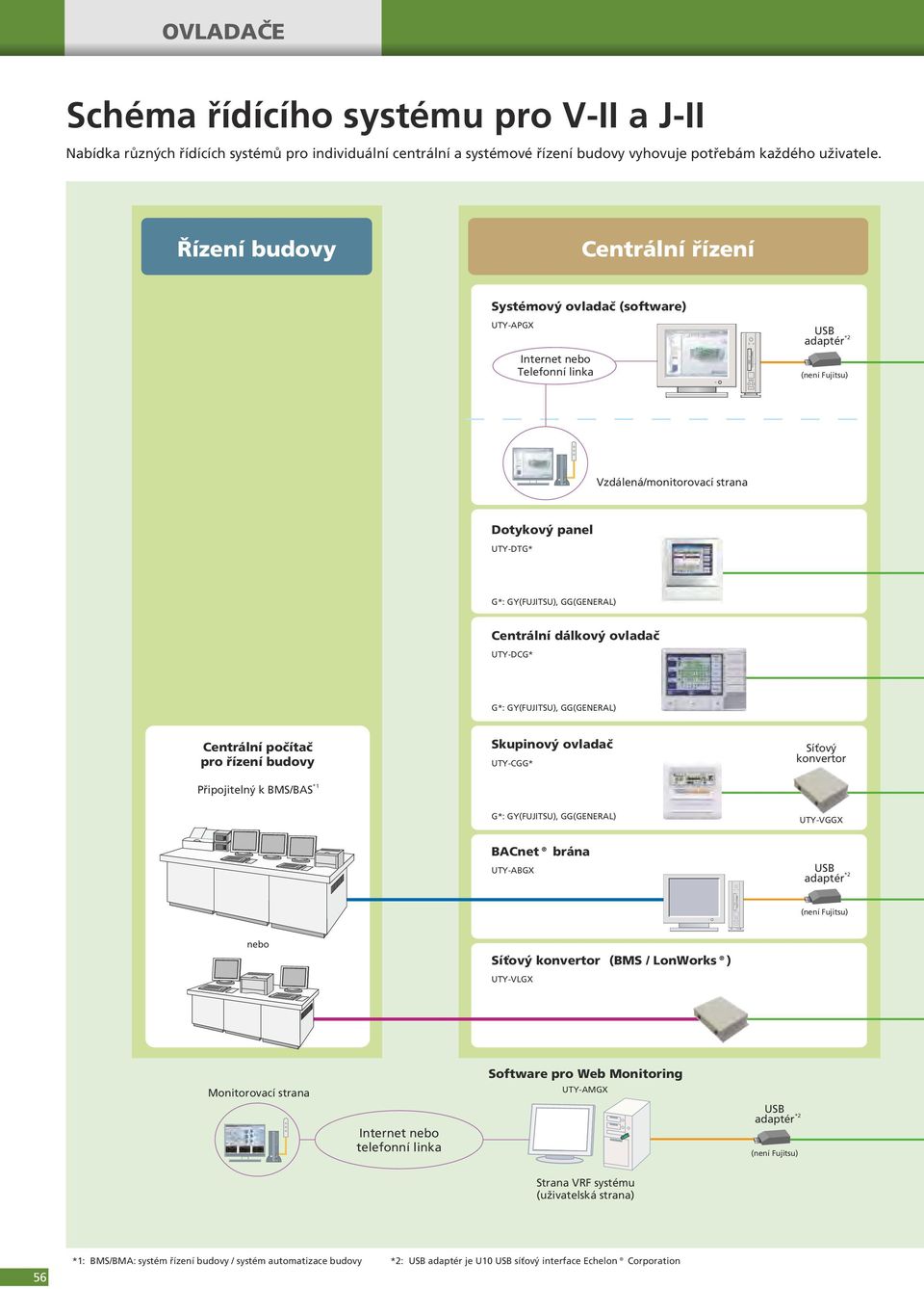 GG(GENERAL) Centrální UTYDCG* G*: GY(FUJITSU), GG(GENERAL) Centrální počítač pro řízení budovy *1 Připojitelný k BMS/BAS Skupinový UTYCGG* Síťový konvertor G*: GY(FUJITSU), GG(GENERAL) UTYVGGX BACnet