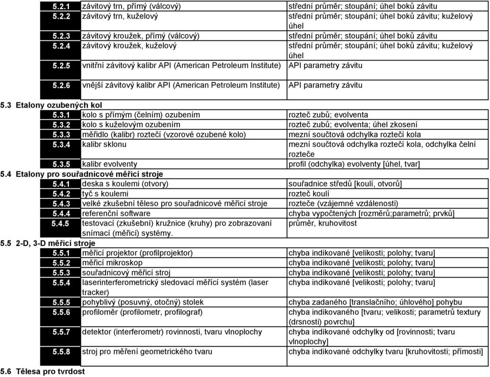 3 Etalony ozubených kol 5.3.1 kolo s přímým (čelním) ozubením rozteč zubů; evolventa 5.3.2 kolo s kuželovým ozubením rozteč zubů; evolventa; úhel zkosení 5.3.3 měřidlo (kalibr) roztečí (vzorové ozubené kolo) mezní součtová odchylka roztečí kola 5.