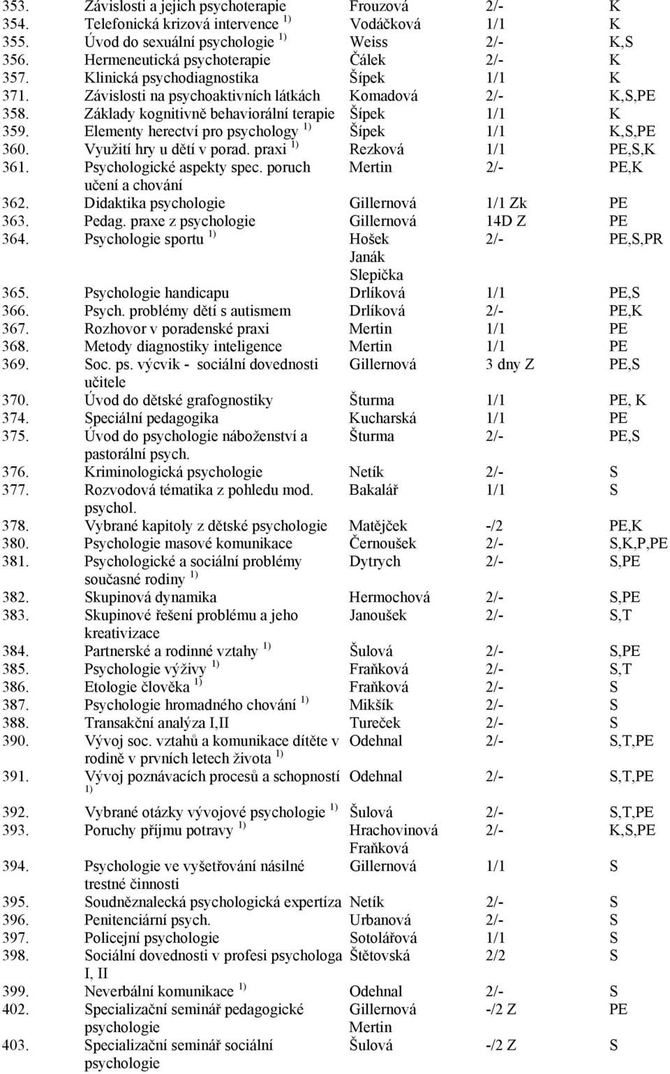 Elementy herectví pro psychology 1) 1/1 K,S,PE 360. Využití hry u dětí v porad. praxi 1) Rezková 1/1 PE,S,K 361. Psychologické aspekty spec. poruch Mertin 2/- PE,K učení a chování 362.