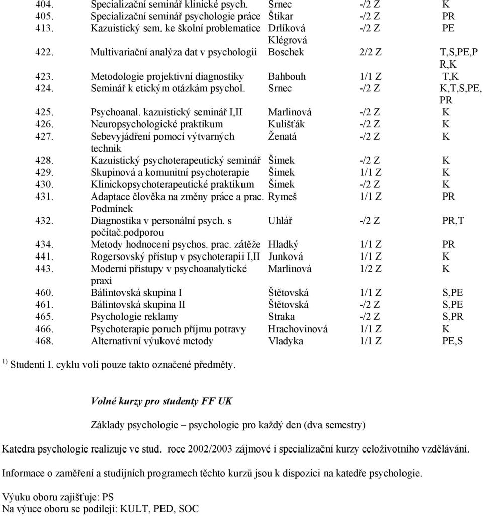 Psychoanal. kazuistický seminář I,II Marlinová -/2 Z K 426. Neuropsychologické praktikum Kulišťák -/2 Z K 427. Sebevyjádření pomocí výtvarných Ženatá -/2 Z K technik 428.