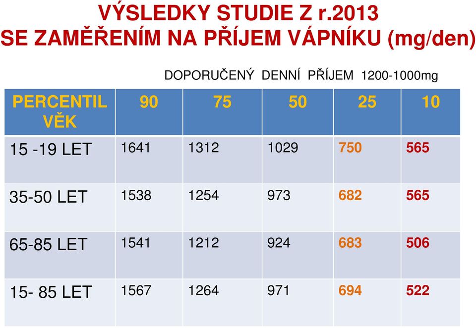 DOPORUČENÝ DENNÍ PŘÍJEM 1200-1000mg 90 75 50 25 10 15-19 LET