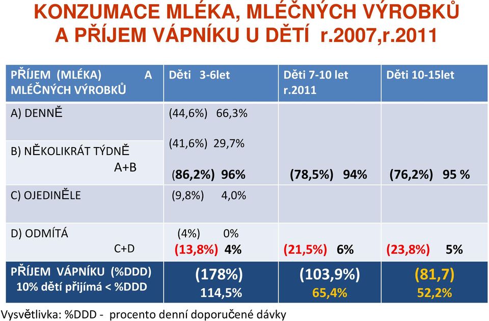 2011 Děti 10-15let B) NĚKOLIKRÁT TÝDNĚ A+B (41,6%) 29,7% C) OJEDINĚLE (9,8%) 4,0% (86,2%) 96% (78,5%) 94% (76,2%) 95