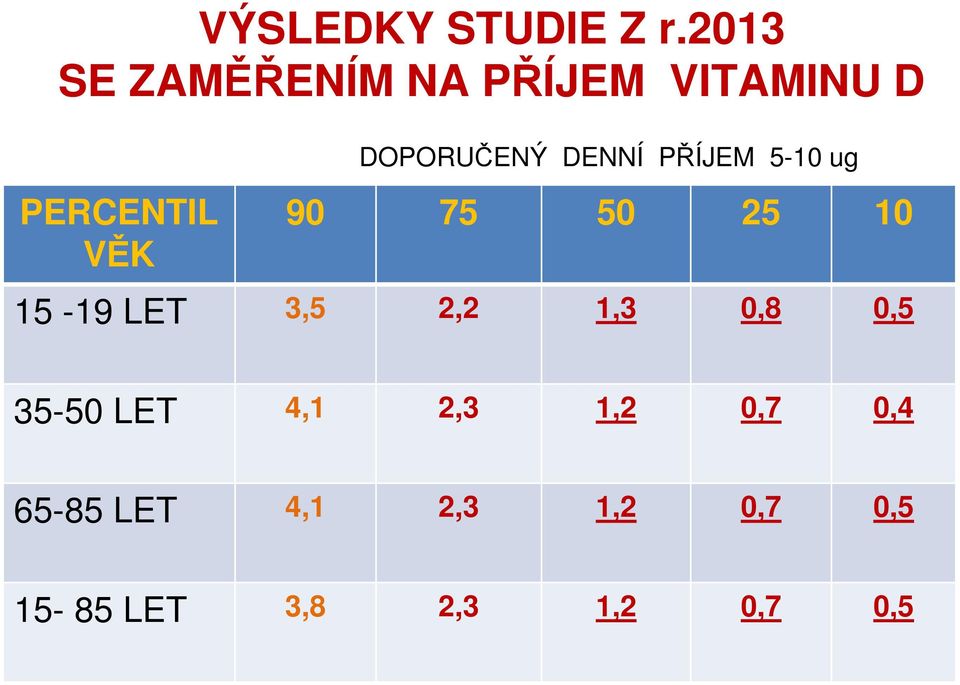 DOPORUČENÝ DENNÍ PŘÍJEM 5-10 ug 90 75 50 25 10 15-19 LET