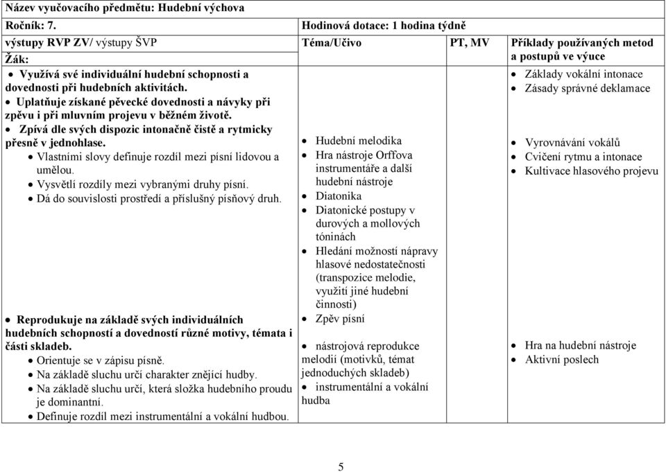 aktivitách. Uplatňuje získané pěvecké dovednosti a návyky při zpěvu i při mluvním projevu v běžném životě. Zpívá dle svých dispozic intonačně čistě a rytmicky přesně v jednohlase.