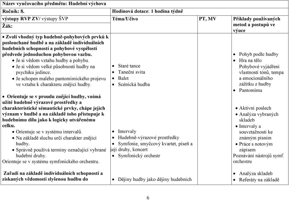 základě individuálních hudebních schopností a pohybové vyspělosti předvede jednoduchou pohybovou vazbu. Je si vědom vztahu hudby a pohybu. Je si vědom velké působnosti hudby na psychiku jedince.